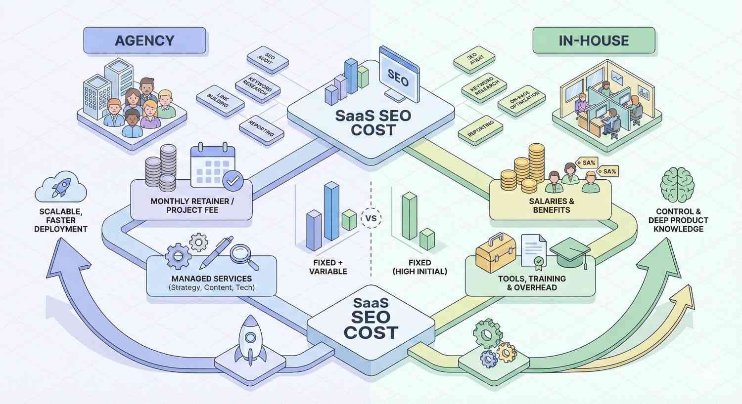 Isometric diagram comparing SaaS SEO costs for agencies versus in-house teams. It shows agency retainers, managed services, and scalability contrasted with in-house salaries, tools, training, and overhead, highlighting fixed versus variable costs and control versus speed trade-offs.
