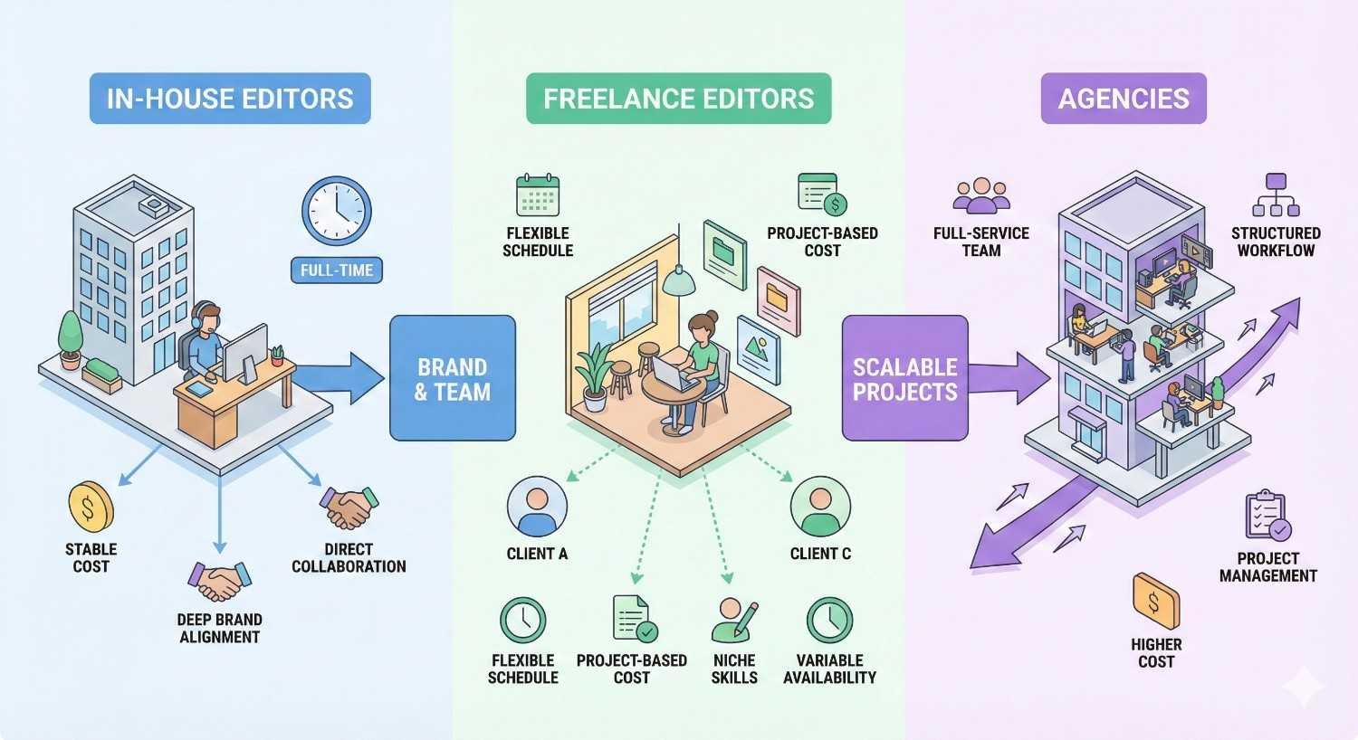 An infographic compares in-house editors, freelance editors, and agencies, showing costs, collaboration, schedules, scalability, and workflows, with icons for full-time staff, flexible freelancers serving multiple clients, and agency teams offering structured processes, project management, and higher pricing.