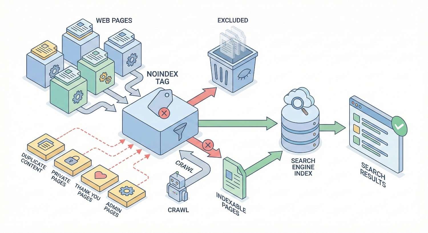 Infographic showing how a noindex tag controls search visibility. Web pages with duplicate, private, thank-you, or admin content are excluded, while indexable pages are crawled and added to the search engine index, leading to visible search results. Arrows illustrate crawl and indexing flow.