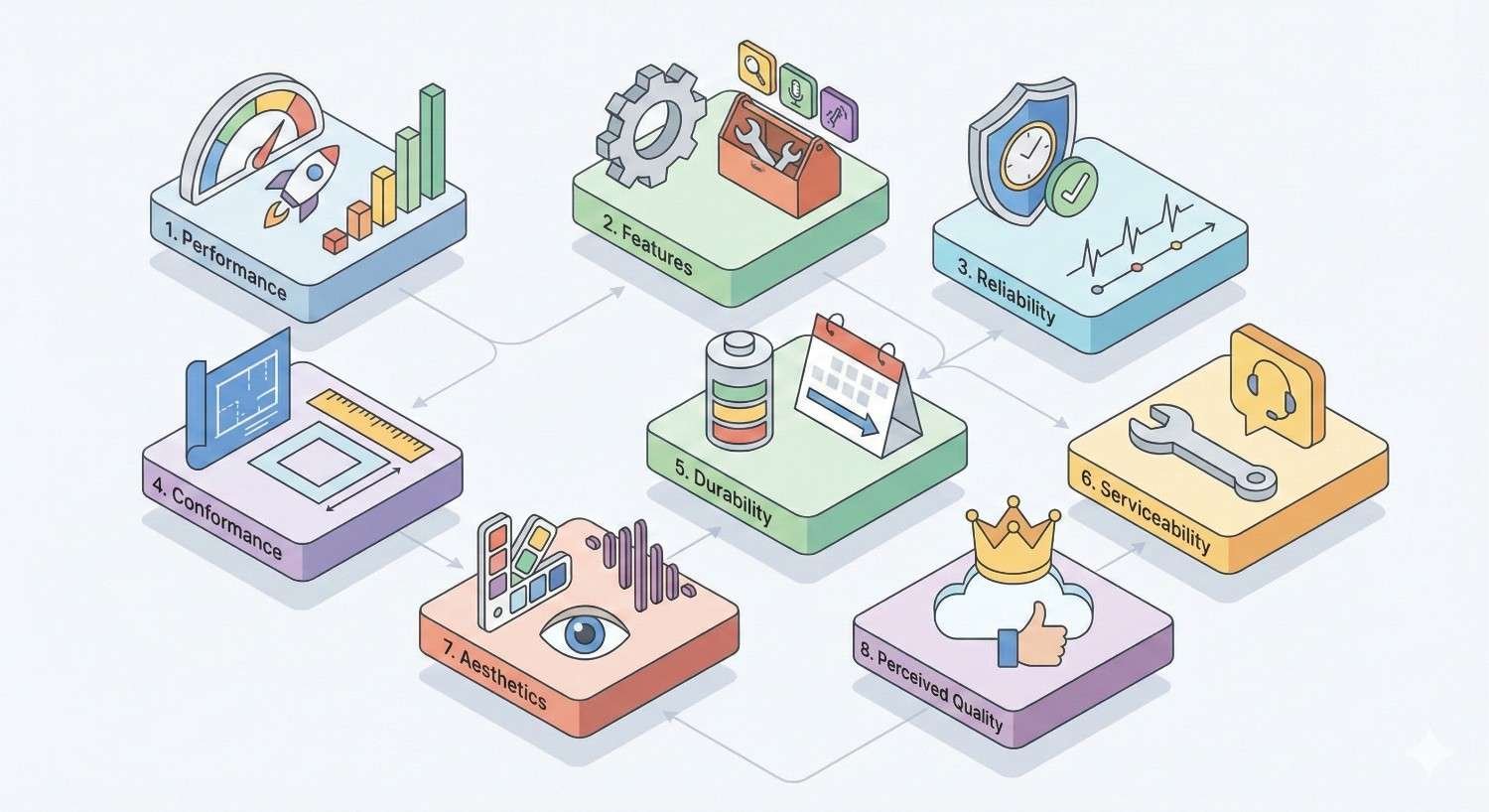 An illustrated grid shows eight product quality dimensions: performance, features, reliability, conformance, durability, serviceability, aesthetics, and perceived quality, each represented by icons like gauges, tools, shields, calendars, color palettes, and crowns connected in a process diagram.