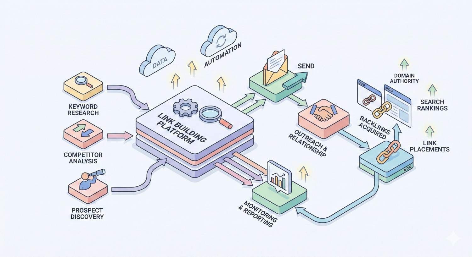 Diagram of a link building platform workflow showing keyword research, competitor analysis, and prospect discovery feeding into automation, outreach emails, relationship building, backlink acquisition, link placements, monitoring, and reporting, resulting in improved domain authority and search rankings.