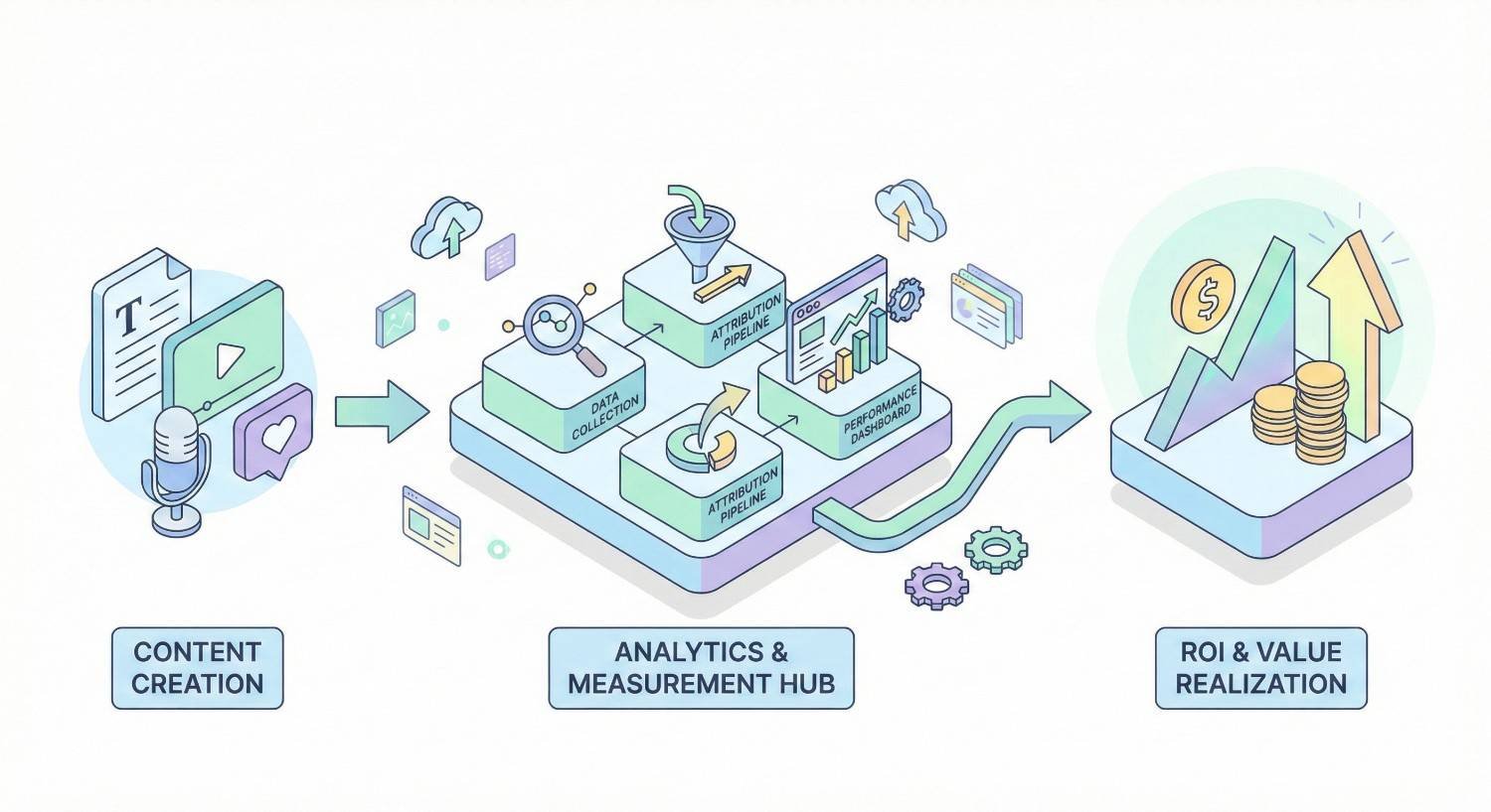 Infographic showing content creation flowing into an analytics and measurement hub with data collection, attribution pipelines, and performance dashboards, then leading to ROI and value realization illustrated by rising arrows, coins, and growth icons.