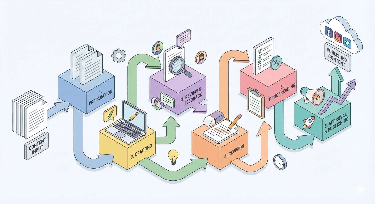 An illustrated content workflow shows steps from content input and preparation to drafting, review and feedback, revision, proofreading, and approval and publishing, with arrows, documents, icons, and social media clouds indicating an iterative process leading to published content.