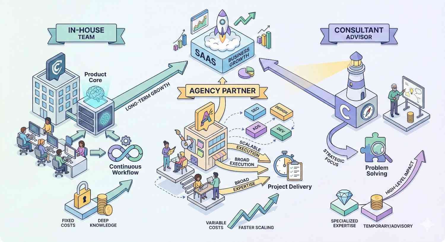 Comparison illustration showing in-house teams, agency partners, and consultants for SaaS growth, highlighting differences in workflow, expertise, scalability, costs, and strategic impact, with agencies enabling scalable execution, consultants providing high-level guidance, and in-house teams delivering deep product knowledge and continuity.
