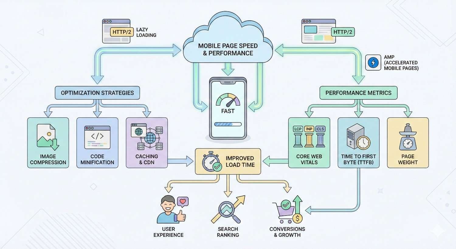 Infographic on mobile page speed and performance. It shows optimization strategies like image compression, code minification, caching/CDN, HTTP/2, AMP, and lazy loading, alongside metrics such as Core Web Vitals, TTFB, and page weight, leading to improved load time, better user experience, higher search rankings, and increased conversions.