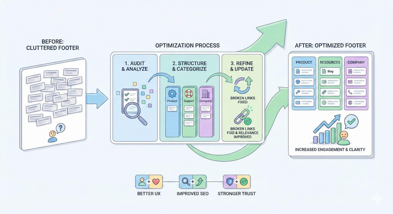Infographic showing footer optimization process. It starts with a cluttered footer, then audit and analyze, structure and categorize, and refine and update by fixing broken links. The optimized footer features organized product, resources, and company sections, increasing engagement, clarity, SEO, user experience, and trust.