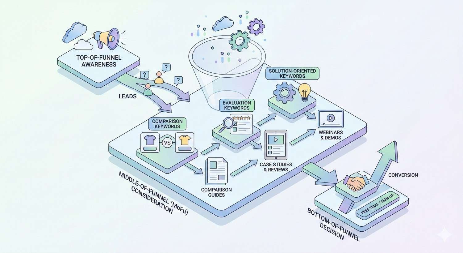 An isometric marketing funnel diagram showing top-of-funnel awareness generating leads, middle-of-funnel consideration with comparison and evaluation keywords, guides, reviews, and demos, and bottom-of-funnel decision focused on solution keywords, trials, sign-ups, and conversions.