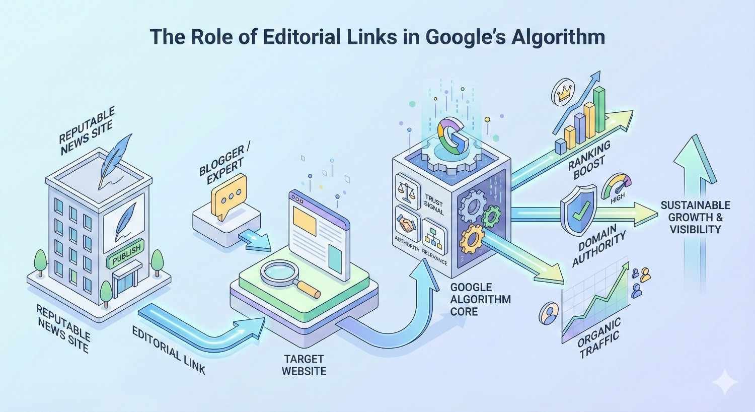 Infographic titled “The Role of Editorial Links in Google’s Algorithm” showing reputable sites and bloggers linking to a target website, feeding into Google’s algorithm core and resulting in ranking boosts, higher domain authority, organic traffic, and long-term visibility growth through trust signals.