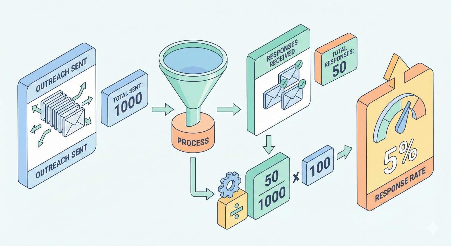 Infographic showing how to calculate outreach response rate: 1,000 messages sent pass through a funnel to 50 replies, then divided and multiplied by 100 to produce a five percent response rate displayed on a gauge icon.