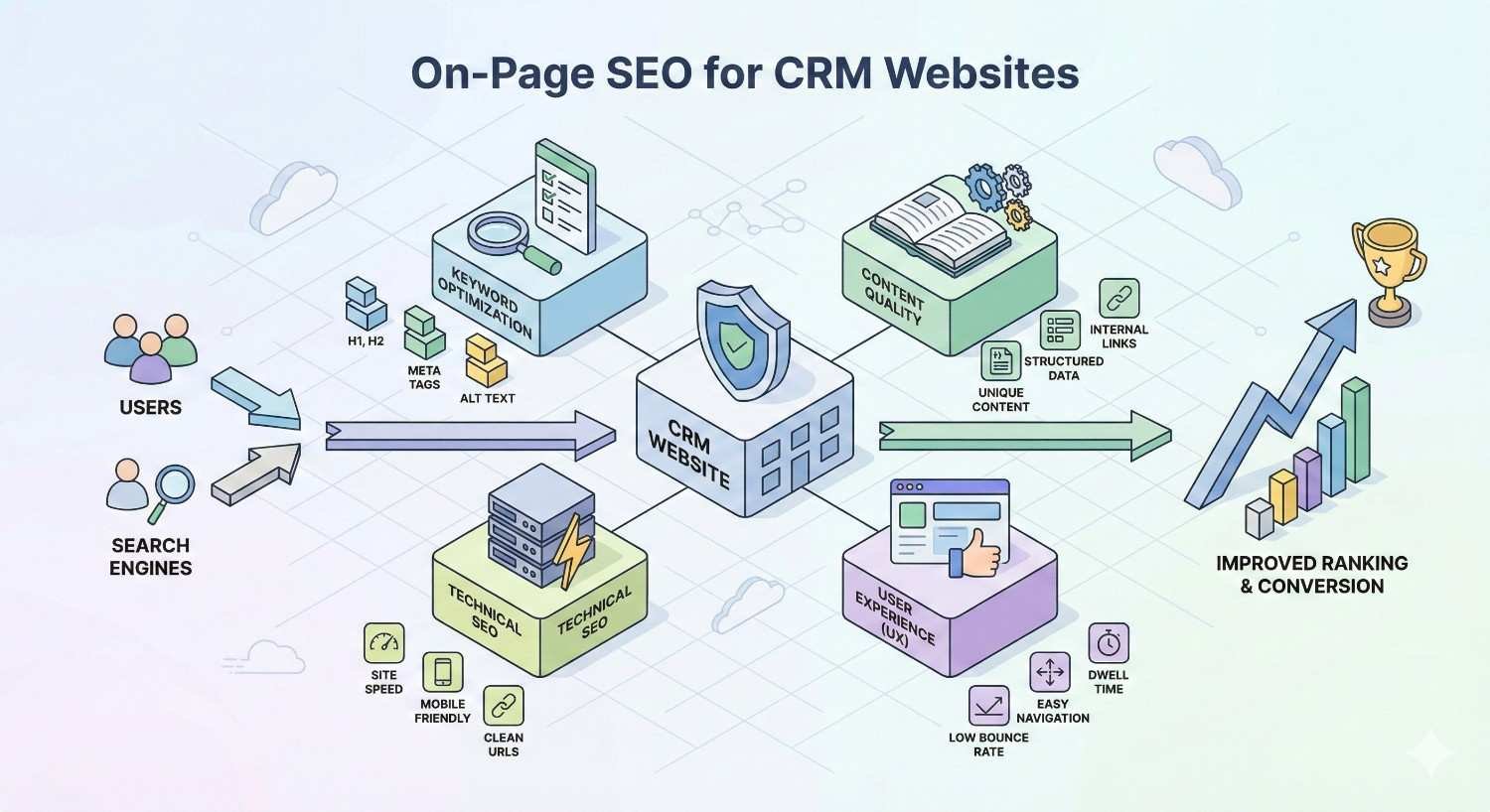 Isometric diagram illustrating on-page SEO for CRM websites. A central CRM site connects keyword optimization, content quality, technical SEO, and user experience. Visual elements show meta tags, internal links, site speed, mobile-friendliness, and clean URLs leading to improved search rankings and higher conversions.