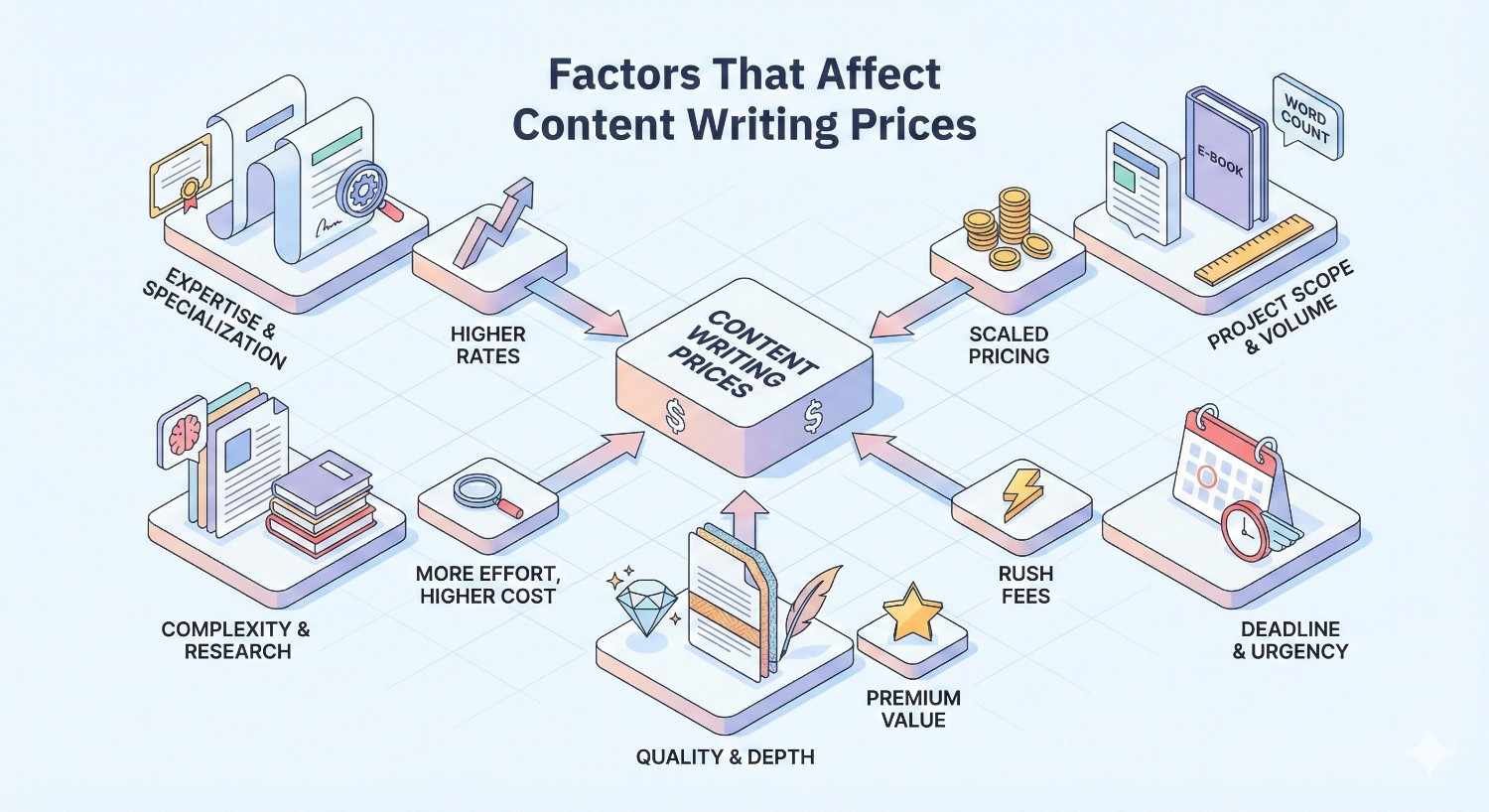 Infographic titled “Factors That Affect Content Writing Prices” showing how expertise, specialization, complexity, research, quality, project scope, volume, deadlines, urgency, rush fees, and premium value all influence final content writing costs.