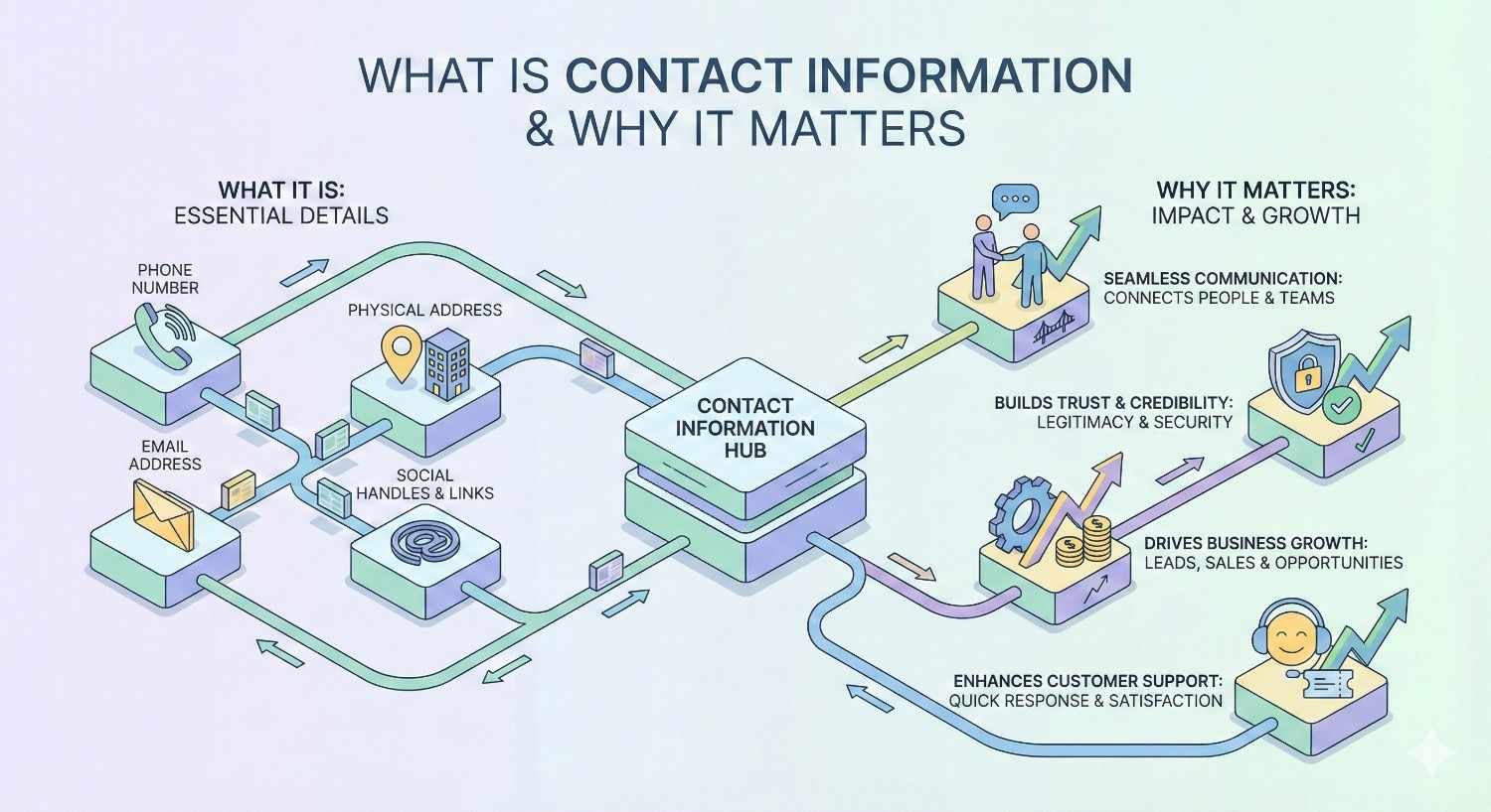 Illustration titled “What Is Contact Information & Why It Matters,” showing a central hub connected to phone number, email address, physical address, and social links, plus outcomes like communication, trust, business growth, and customer support with icons and arrows.