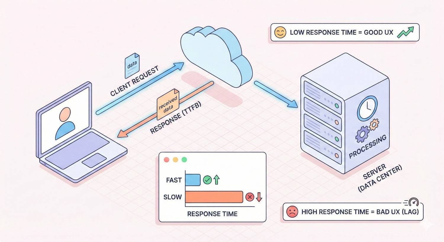 Infographic illustrating client request to cloud and server processing, showing response time (TTFB). Highlights fast response as good UX and high response time as lag. Includes comparison bar chart for fast vs slow performance and labels for data center processing and received data.