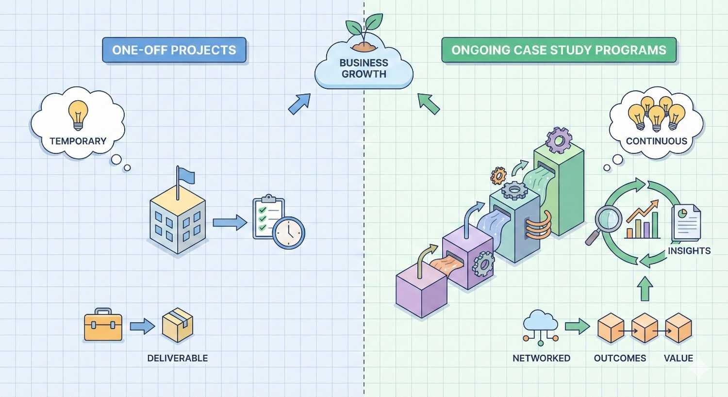 An infographic contrasts “One-Off Projects” and “Ongoing Case Study Programs,” showing temporary work leading to a single deliverable versus continuous systems producing insights, networked outcomes, and long-term value, both pointing upward toward overall business growth.