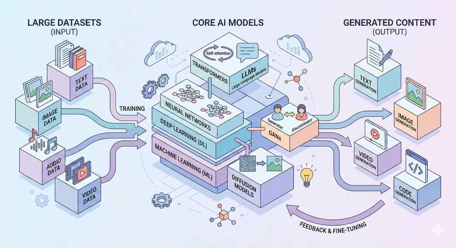 An illustrated AI pipeline shows large datasets like text, image, audio, and video feeding core models—machine learning, deep learning, transformers, GANs, and diffusion—through training, producing generated text, images, video, and code, with feedback loops for fine-tuning.