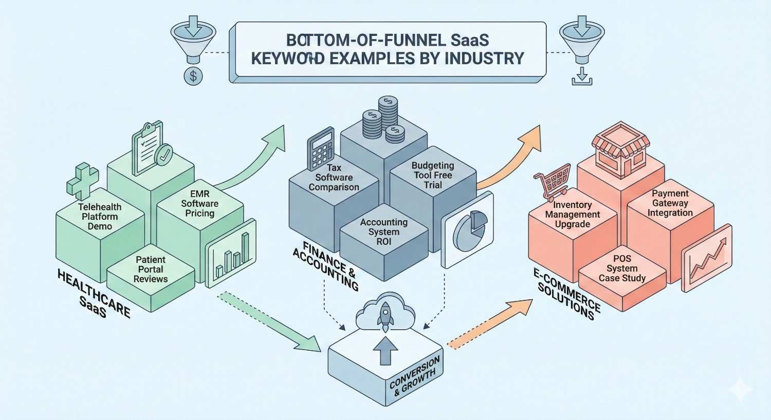 Isometric illustration showing bottom-of-funnel SaaS keyword examples by industry. It compares healthcare, finance and accounting, and e-commerce use cases, with pricing, demos, trials, integrations, and case studies all leading toward conversions and business growth.