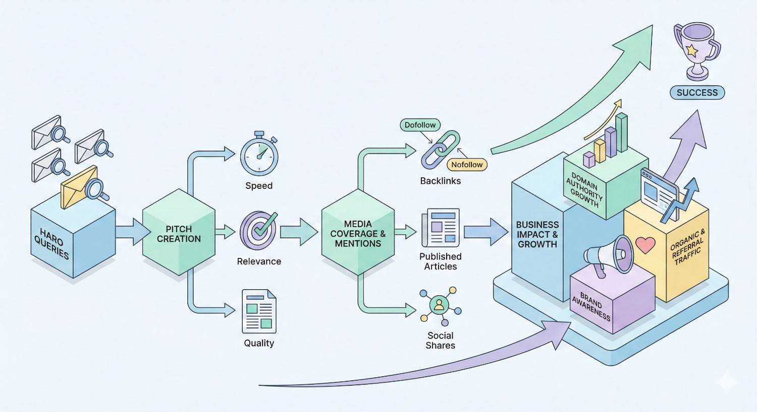 Illustrated workflow of HARO link building: queries lead to pitch creation focused on speed, relevance, and quality, resulting in media coverage and published articles. Backlinks (dofollow and nofollow) drive domain authority growth, brand awareness, organic referral traffic, and overall business impact and success.
