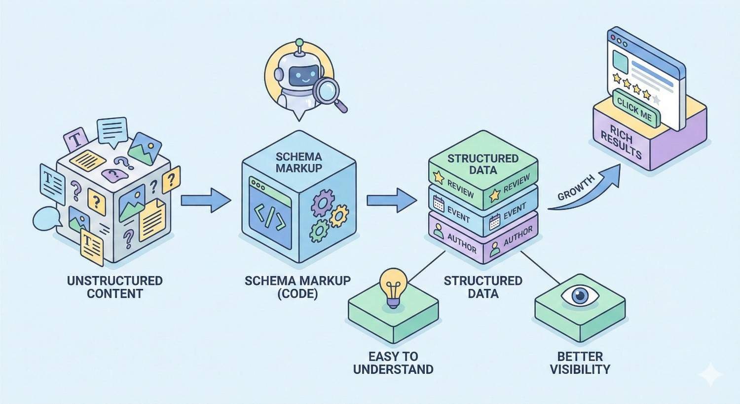 Isometric illustration showing how schema markup converts unstructured content into structured data, making information easier for search engines to understand and display as rich results, improving visibility, click-through rates, and organic growth through enhanced search appearance.