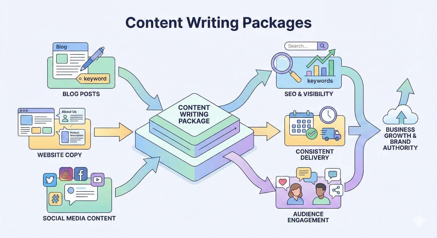 Infographic titled “Content Writing Packages” showing blog posts, website copy, and social media feeding into a central package that delivers SEO visibility, consistent publishing, audience engagement, and leads to business growth and brand authority.