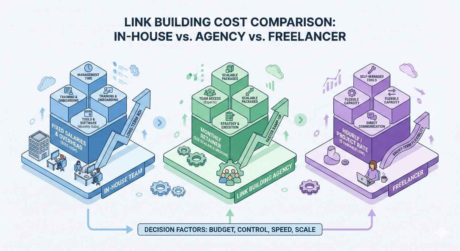 Infographic titled “Link Building Cost Comparison: In-House vs. Agency vs. Freelancer” showing three models with cost structures. It highlights fixed salaries and overhead for in-house, monthly retainers for agencies, and hourly or project rates for freelancers, with decision factors like budget, control, speed, and scale.