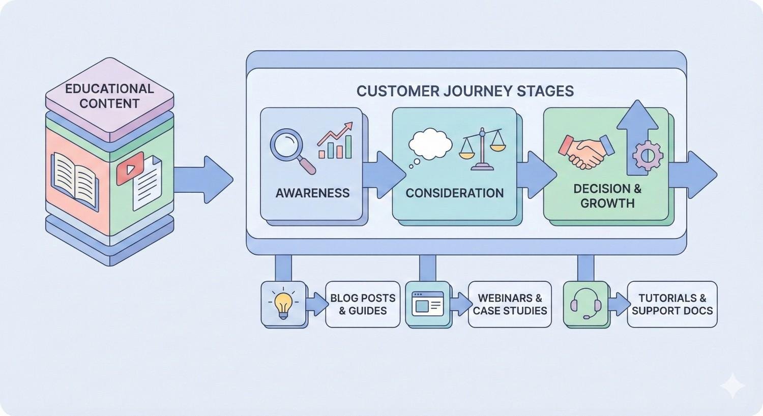 Diagram showing educational content feeding customer journey stages—awareness, consideration, and decision and growth—with examples like blog posts, guides, webinars, case studies, tutorials, and support documents, illustrated by arrows, icons, and labeled panels.
