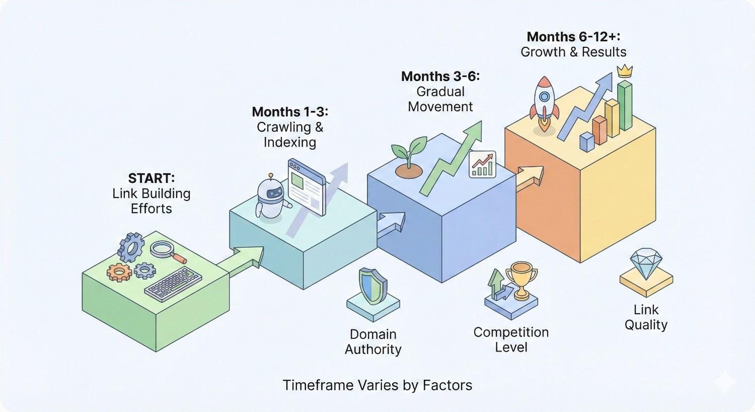 Infographic showing a link building timeline: start with initial efforts, months 1–3 focus on crawling and indexing, months 3–6 show gradual movement, and months 6–12+ deliver growth and results. Outcomes depend on domain authority, competition level, and link quality.