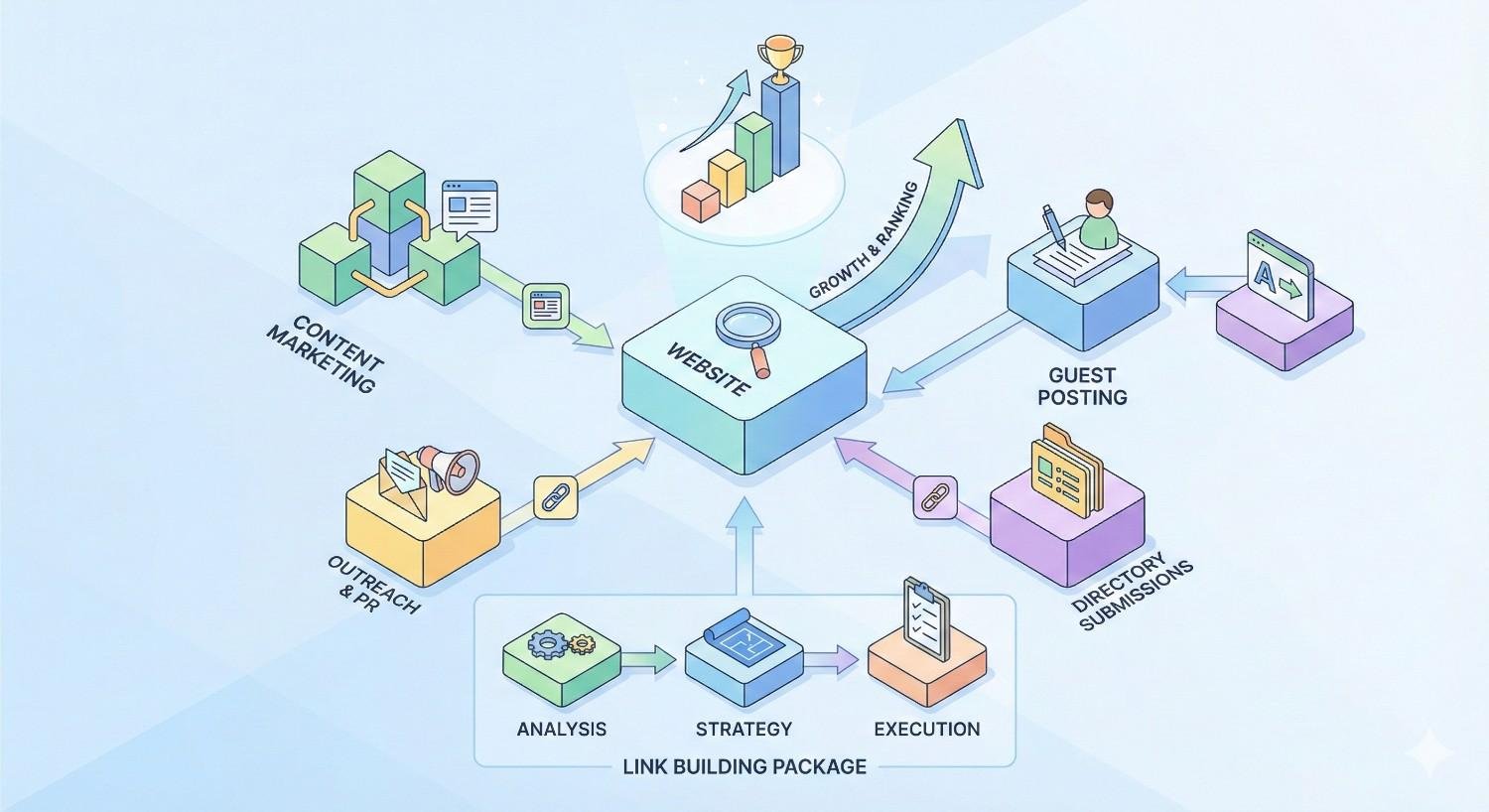 Infographic showing a website at the center of a link building strategy. Surrounding elements include content marketing, outreach and PR, guest posting, and directory submissions. A link building package highlights analysis, strategy, and execution, leading to growth and improved search rankings.