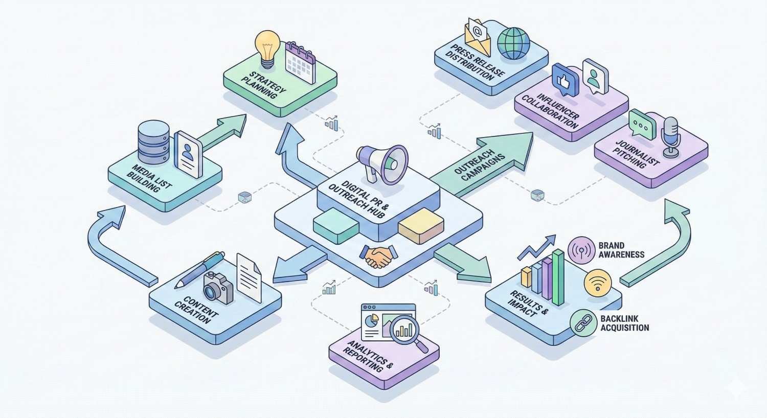 Infographic showing a “Digital PR & Outreach Hub” connected to strategy planning, media list building, content creation, press release distribution, influencer collaboration, journalist pitching, analytics reporting, and campaign results, leading to brand awareness and backlink acquisition through arrows, charts, and icons.