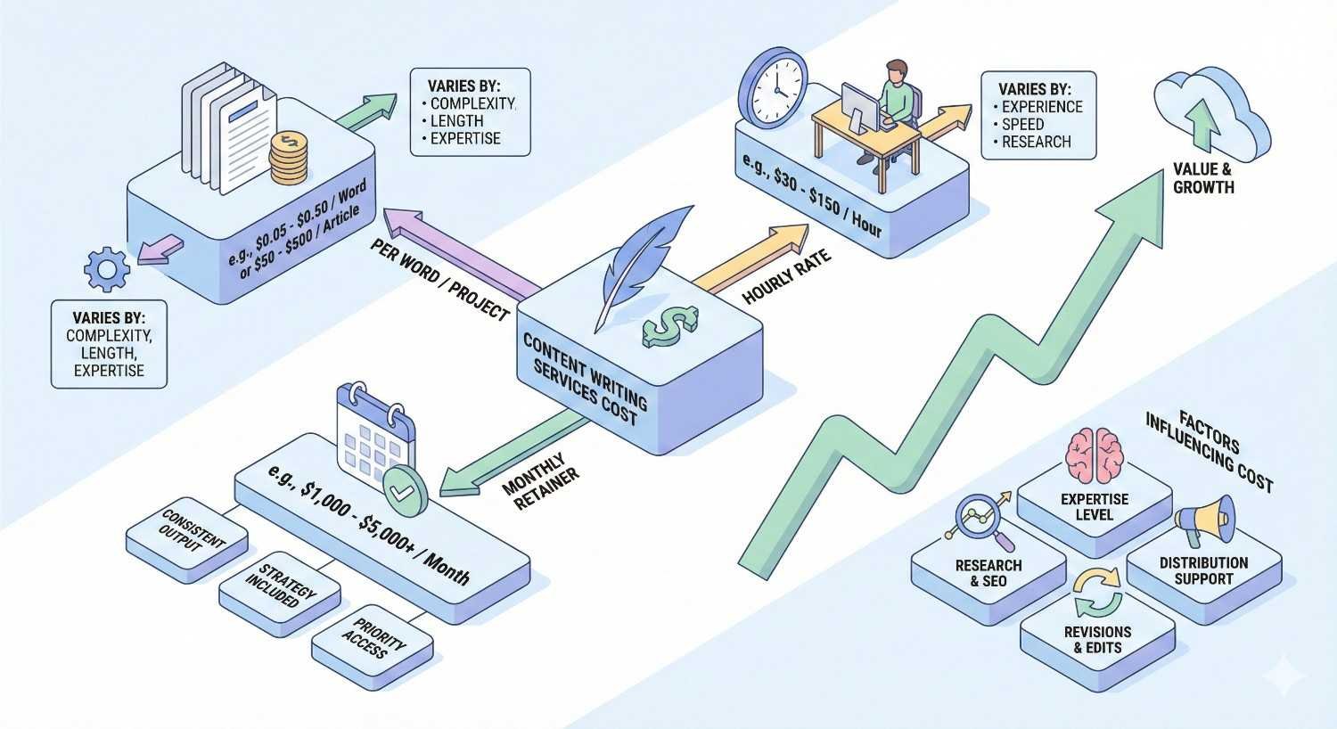 Infographic explaining content writing service costs, comparing per-word or project pricing, hourly rates, and monthly retainers, with example ranges and notes that price varies by complexity, expertise, research, revisions, distribution support, and desired business value and growth.