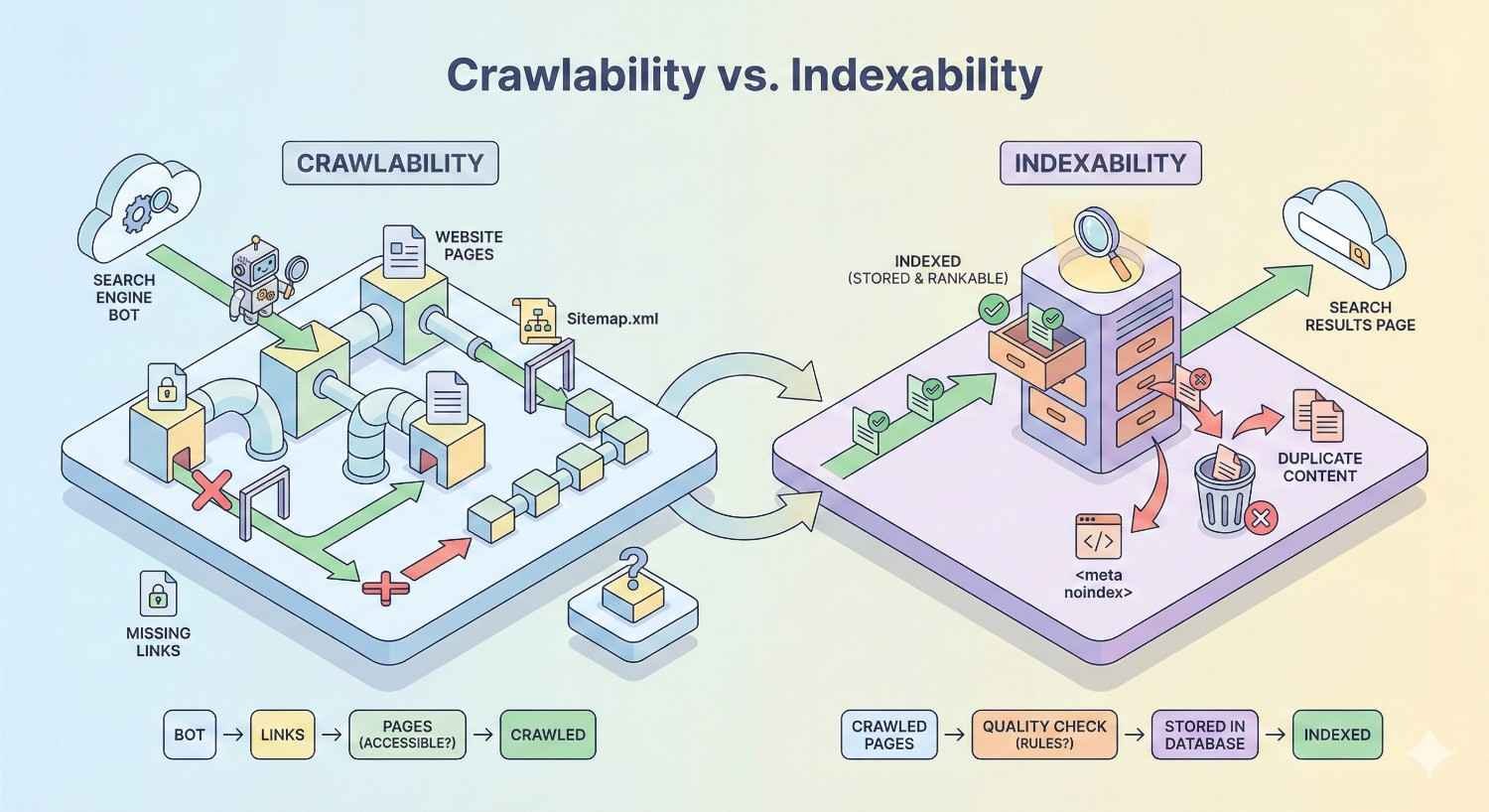 Infographic comparing crawlability and indexability, showing search engine bots accessing pages via links and sitemaps, versus pages passing quality checks to be indexed, ranked, or excluded due to noindex tags or duplicate content, explaining how crawling and indexing differ in SEO.