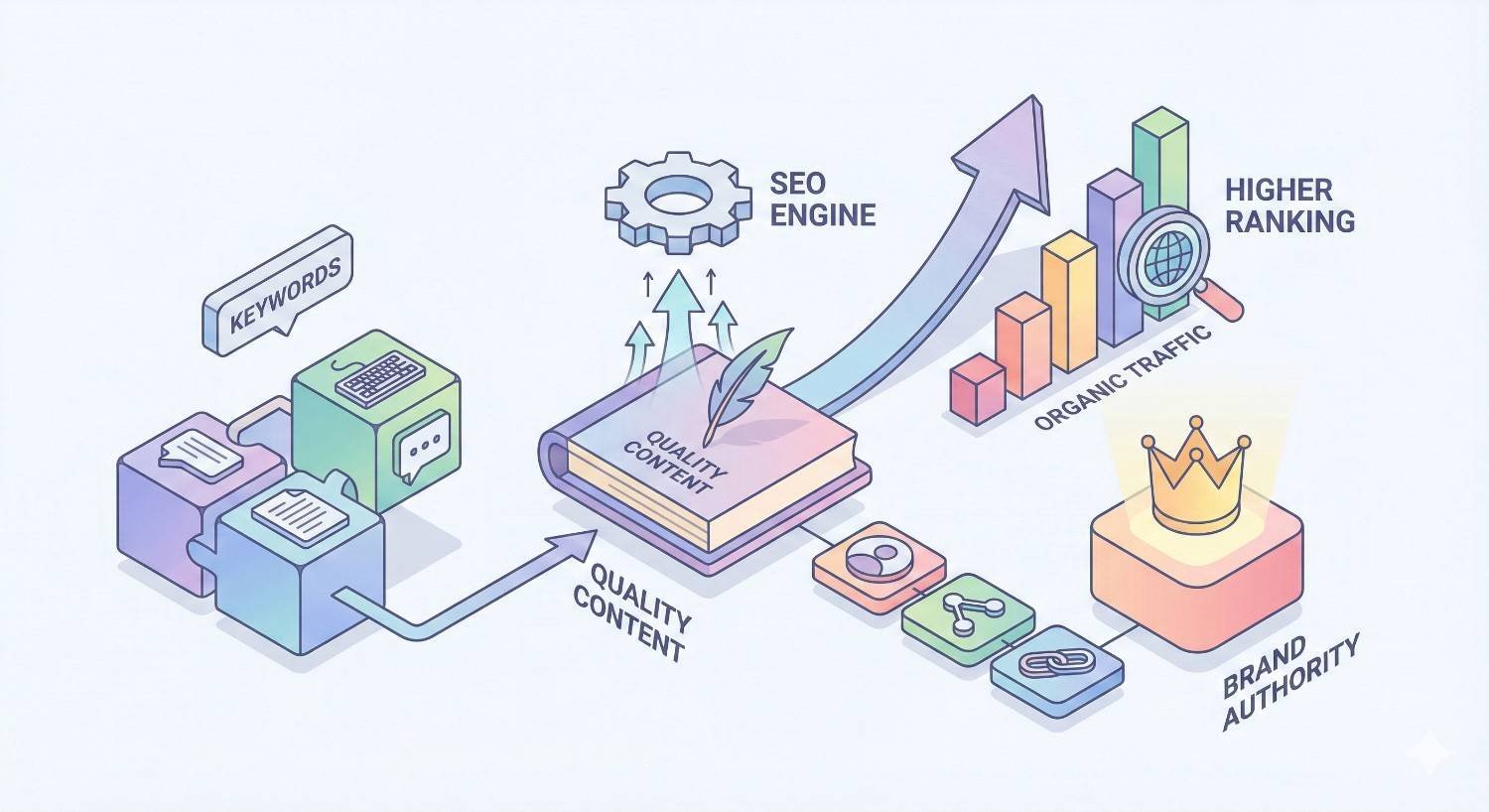 Infographic showing keywords feeding into quality content, optimized by an SEO engine, leading to rising arrows, organic traffic bars, higher rankings, and brand authority, with icons like a feathered book, magnifying glass, crown, links, and share symbols.