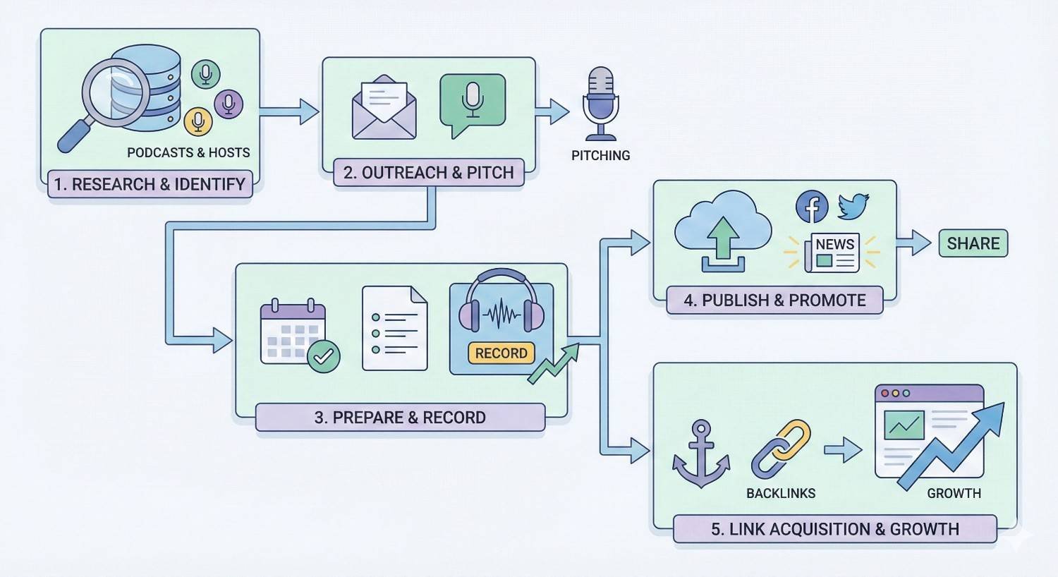 Flowchart of podcast link building process: research and identify podcasts, outreach and pitch, prepare and record episode, publish and promote, then gain backlinks and growth. Icons show microphones, emails, recording, social sharing, and SEO improvement through link acquisition.