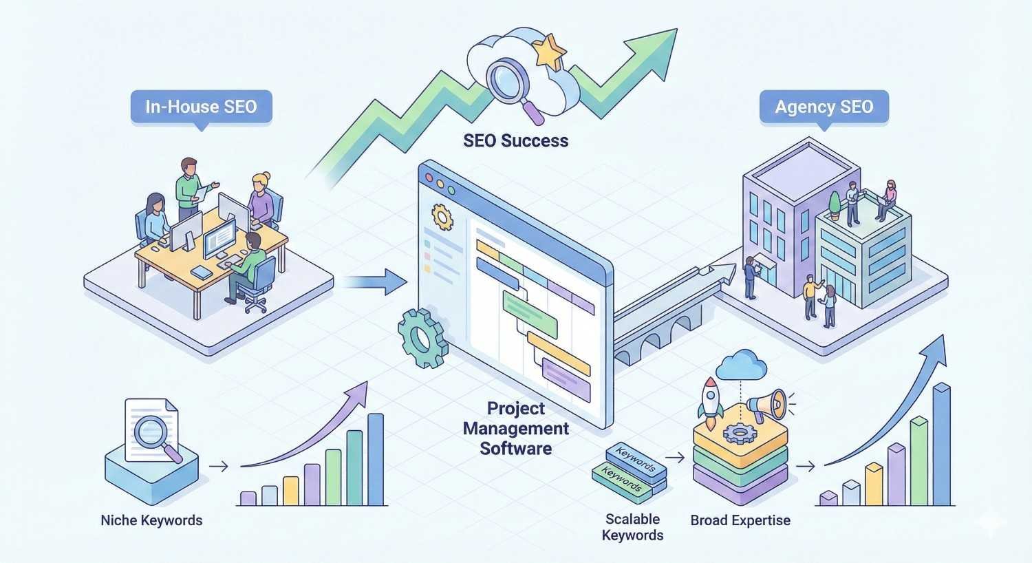 Isometric illustration comparing in-house SEO and agency SEO, showing teams working through project management software, niche versus scalable keywords, broad expertise, and growth metrics, all leading to SEO success through improved workflows, collaboration, scalability, and performance growth.
