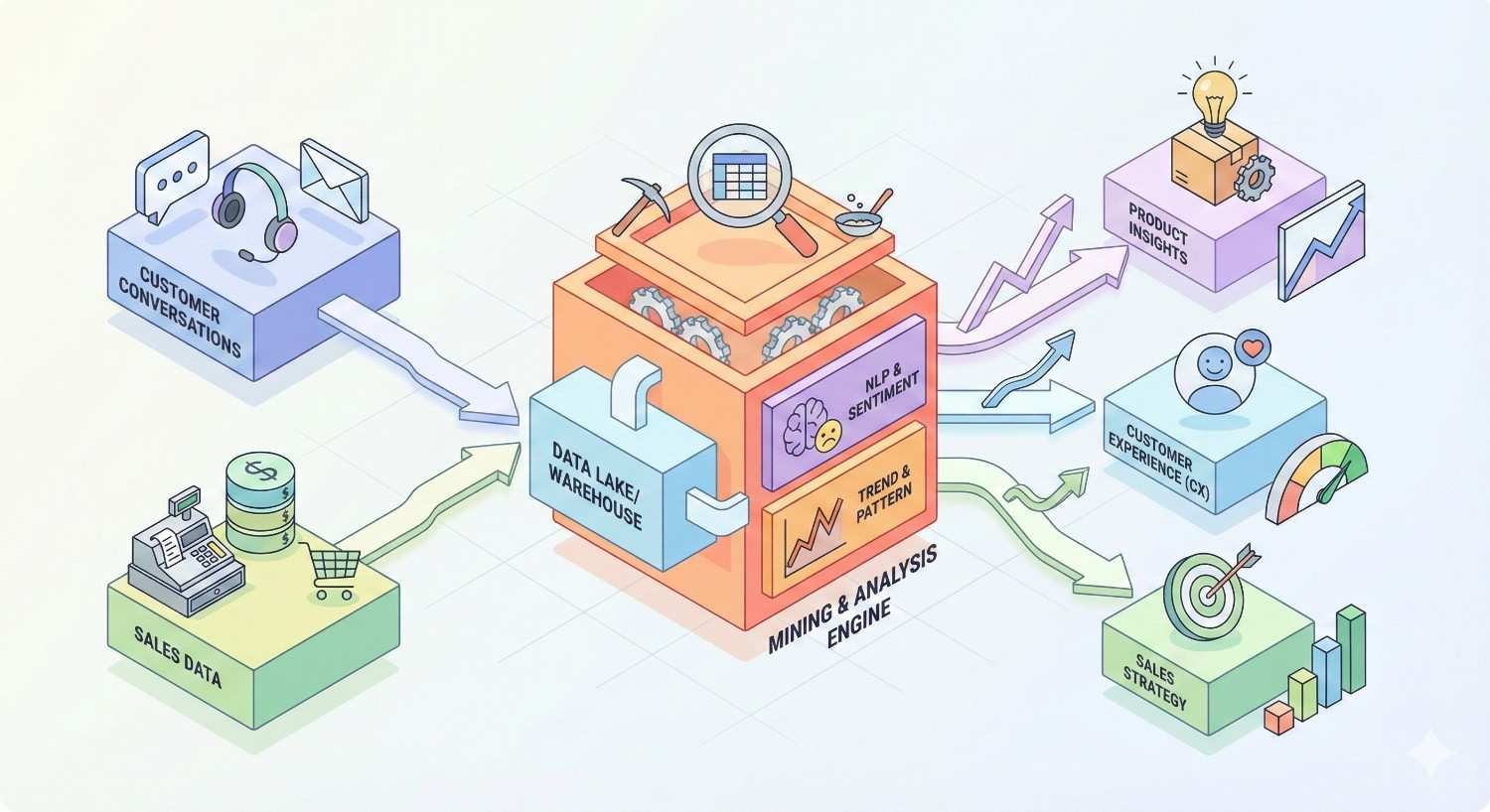 Isometric illustration of a data mining and analysis engine connecting customer conversations, sales data, and a data lake to NLP, sentiment, and trend analysis, producing product insights, customer experience improvements, sales strategy, and business growth outcomes.