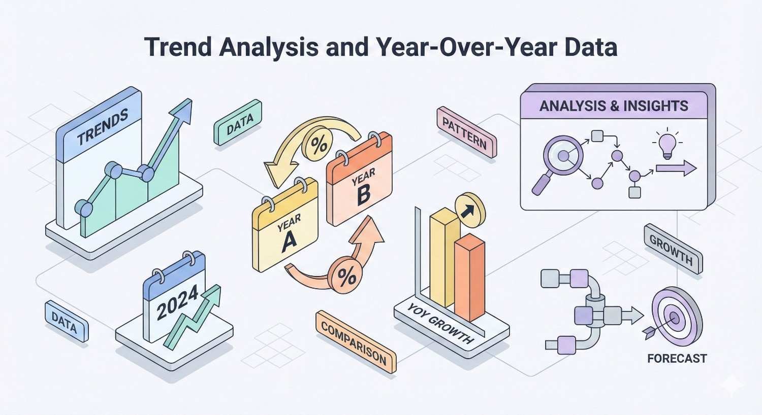 Infographic titled “Trend Analysis and Year-Over-Year Data” showing charts, calendars for Year A and Year B, percentage arrows, comparison labels, and YoY growth bars. Icons illustrate data patterns, analysis and insights, forecasting, and growth, highlighting trend tracking and performance evaluation for 2024.