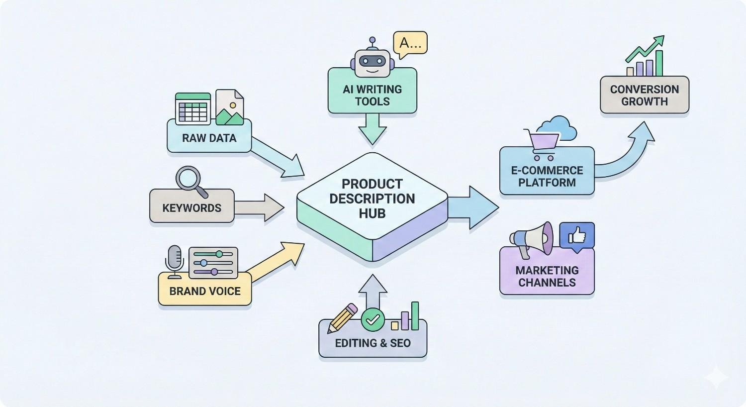 An illustrated diagram shows a product description hub powered by AI writing tools, keywords, raw data, brand voice, and SEO editing, distributing content to e-commerce platforms and marketing channels, resulting in higher conversion growth and sales performance.