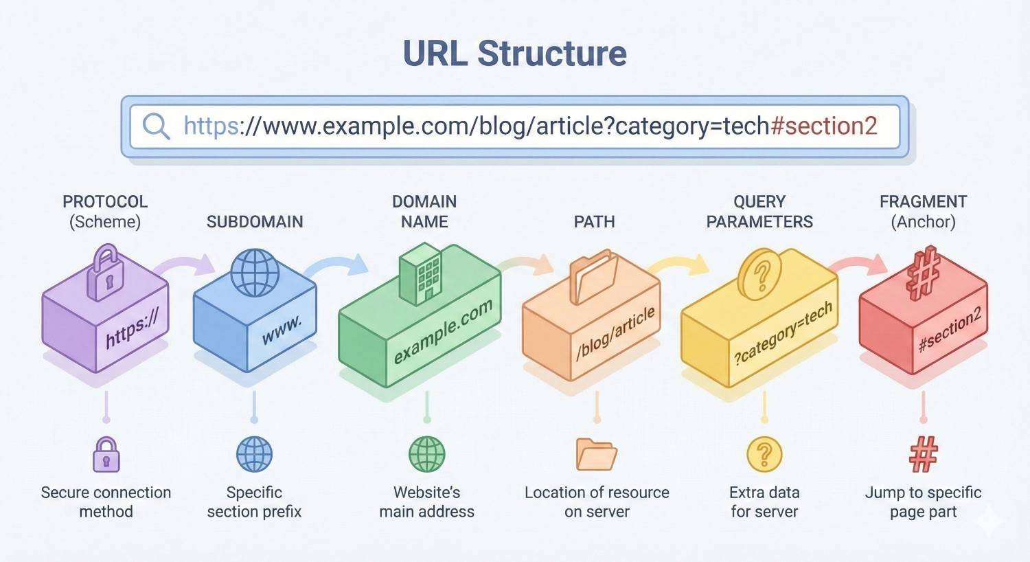 An illustrated infographic labeled “URL Structure” breaks down a sample web address into protocol, subdomain, domain name, path, query parameters, and fragment, using colored blocks and icons with brief explanations for each part’s function.