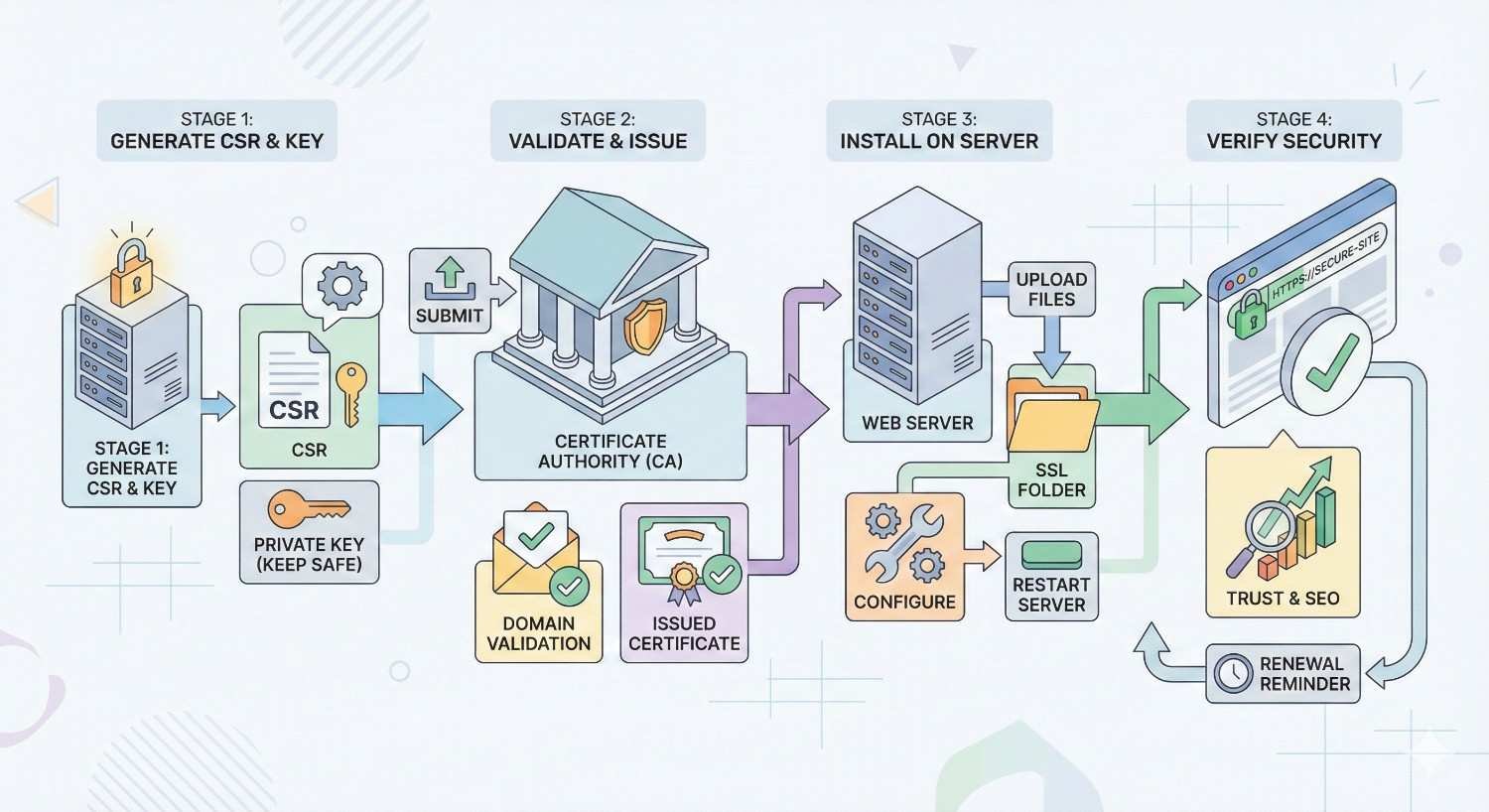 Infographic outlining SSL setup stages: generate CSR and private key, submit to certificate authority for validation and issuance, install certificate on web server, configure and restart, then verify HTTPS security. Highlights domain validation, trust, SEO benefits, and renewal reminders.