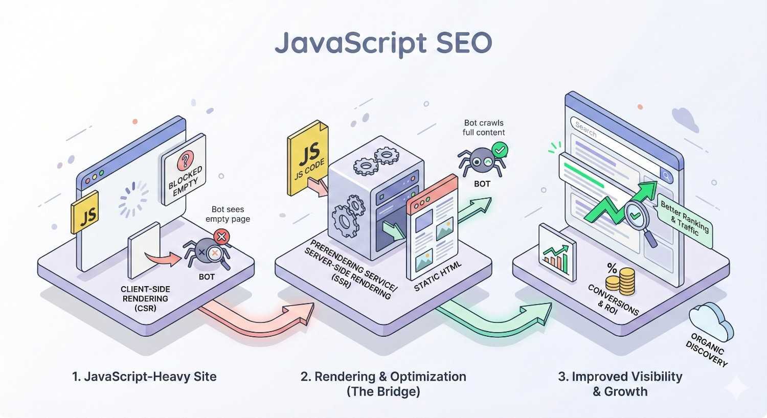 Infographic titled “JavaScript SEO” showing client-side rendering blocking bots, then rendering optimization with prerendering/SSR and static HTML, leading to improved visibility, better rankings, organic discovery, and higher conversions.