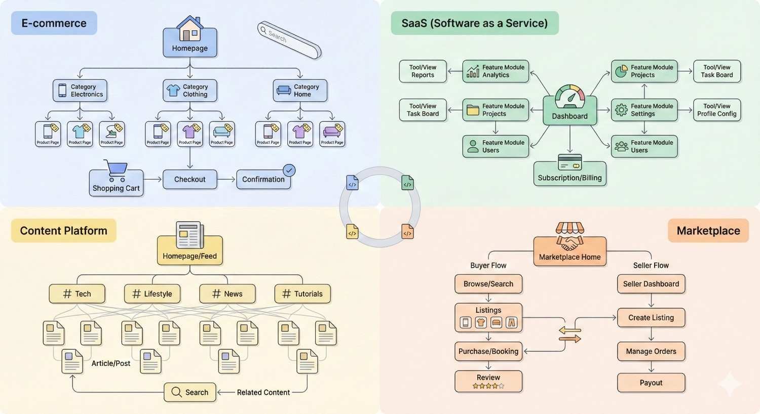Infographic comparing website architectures for e-commerce, SaaS, content platform, and marketplace. Shows homepage structures, categories, product pages, checkout flow, SaaS dashboard and feature modules, content topics and posts, and marketplace buyer and seller flows, illustrating different site hierarchy models and user journeys.