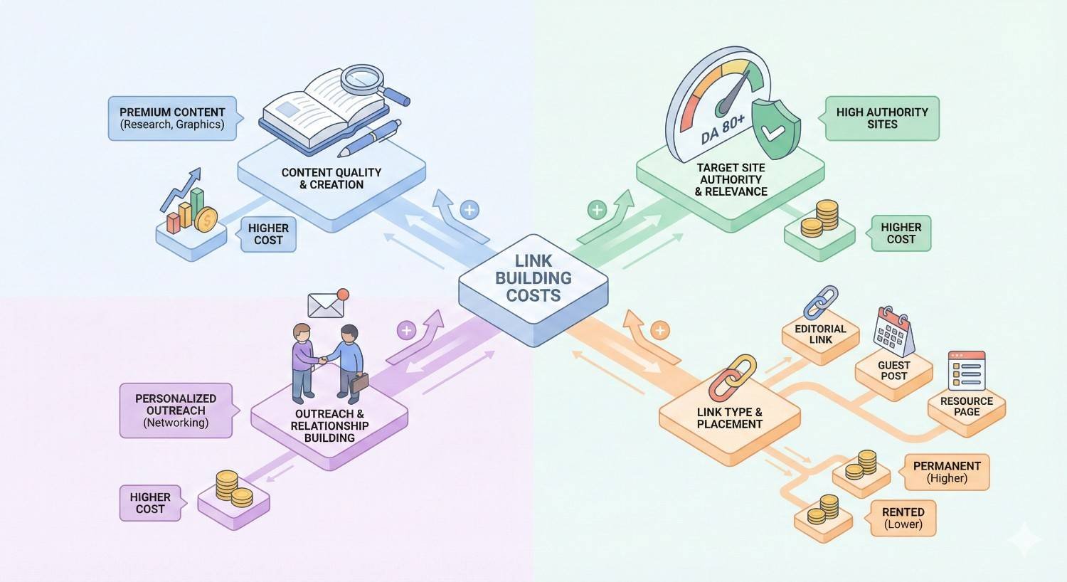 Infographic explaining link building costs influenced by content quality, personalized outreach, target site authority (DA 80+), and link type or placement. It compares editorial links, guest posts, and resource pages, noting higher costs for premium content, high-authority sites, and permanent placements.