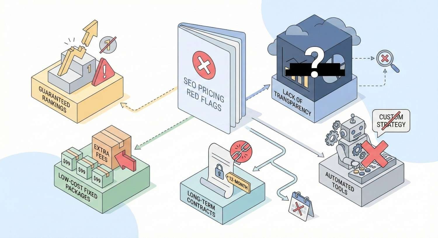 Isometric illustration highlighting SEO pricing red flags, including guaranteed rankings, hidden fees, low-cost fixed packages, long-term contracts, lack of transparency, and overreliance on automated tools, warning businesses to avoid risky or misleading SEO service offers.