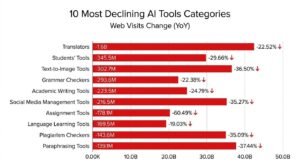 Horizontal bar chart showing the 10 Most Declining AI Tools Categories by YoY Web Visits Change, led by Translators with a 1.6 billion drop (-22.52%) and Students' Tools losing 345.5 million visits (-29.66%)