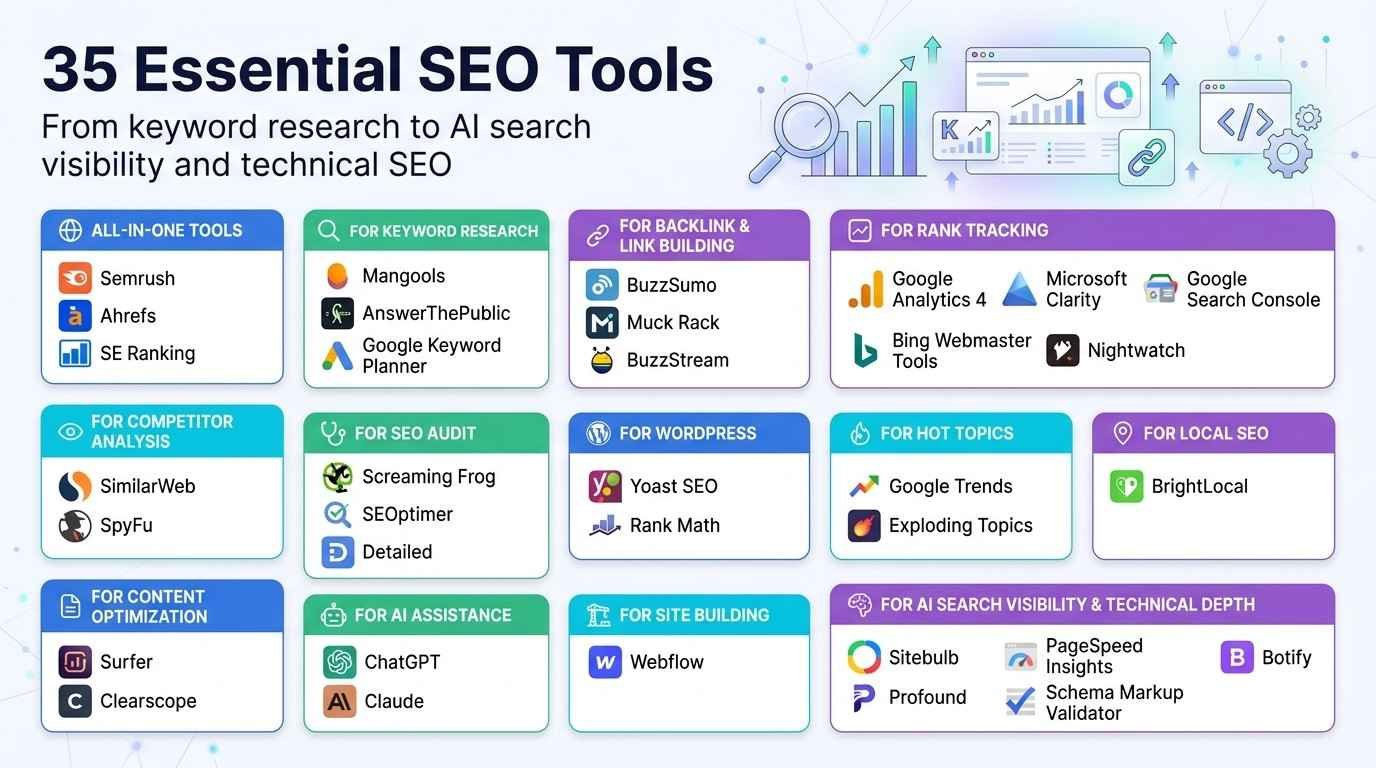 Infographic cataloging 35 essential SEO tools organized into 12 functional categories ranging from keyword research and competitor analysis to AI search visibility and technical SEO