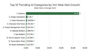 Horizontal bar chart ranking the Top 10 Trending AI Categories by YoY Web Visit Growth, led overwhelmingly by Chatbots with an increase of 45.1 billion visits, followed by Design Generators at 1.2 billion and Video Generators at 609.6 million.