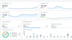 Advanced Web Ranking SEO analytics dashboard displaying visibility percentage of 80.63%, 30.2 million searches, click share of 11.83%, estimated visits of 3.9 million, search intent donut chart, and SERP features distribution.