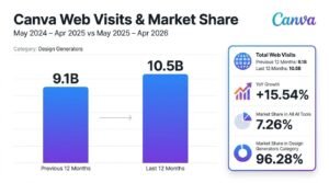 Bar chart titled Canva Web Visits & Market Share comparing May 2024–Apr 2025 against May 2025–Apr 2026, showing web traffic growing from 9.1 billion to 10.5 billion visits with a 15.54% year-over-year increase.