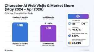 Bar chart titled Character AI Web Visits & Market Share comparing May 2024–Apr 2025 to May 2025–Apr 2026, showing traffic declining from 1.9 billion to 1.7 billion visits with a 6.47% year-over-year decrease.