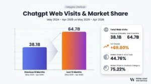 Bar chart comparing web visits and market share in the Chatbots category, showing growth from 38.1 billion to 64.7 billion visits with a 69.80% year-over-year increase.