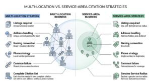 Multi-location versus service-area citation strategies infographic comparing listing requirements, address handling, naming conventions, phone strategies, and common failures for each model.